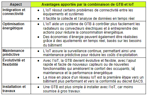 combinaison-gtb-iot