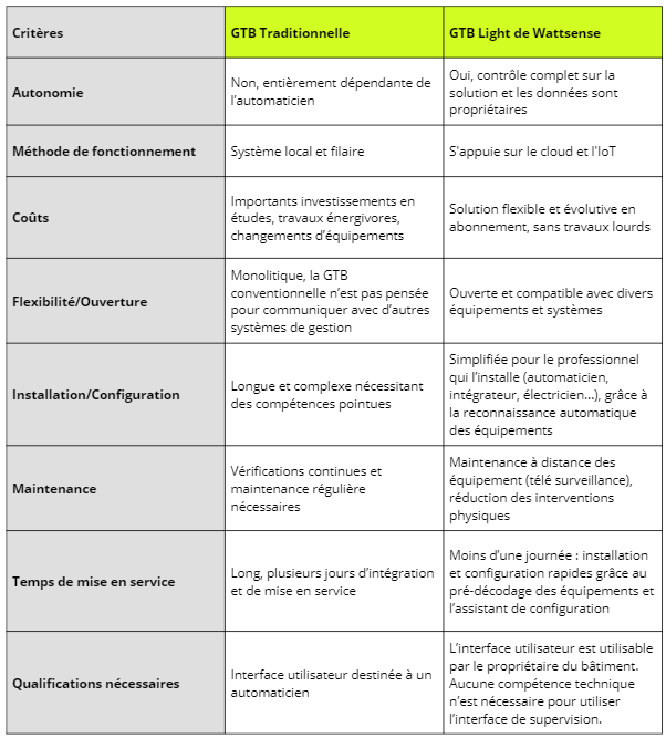 Tableau comparatif des avantages de la GTB Light Wattsense VS la GTB traditionnelle - Gestion technique du bâtiment