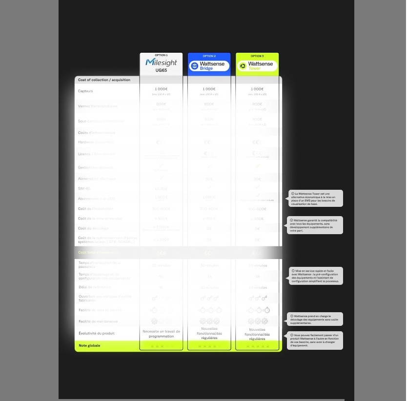 Wattsense VS Milesight comparison: Which is the best LoRaWAN gateway?