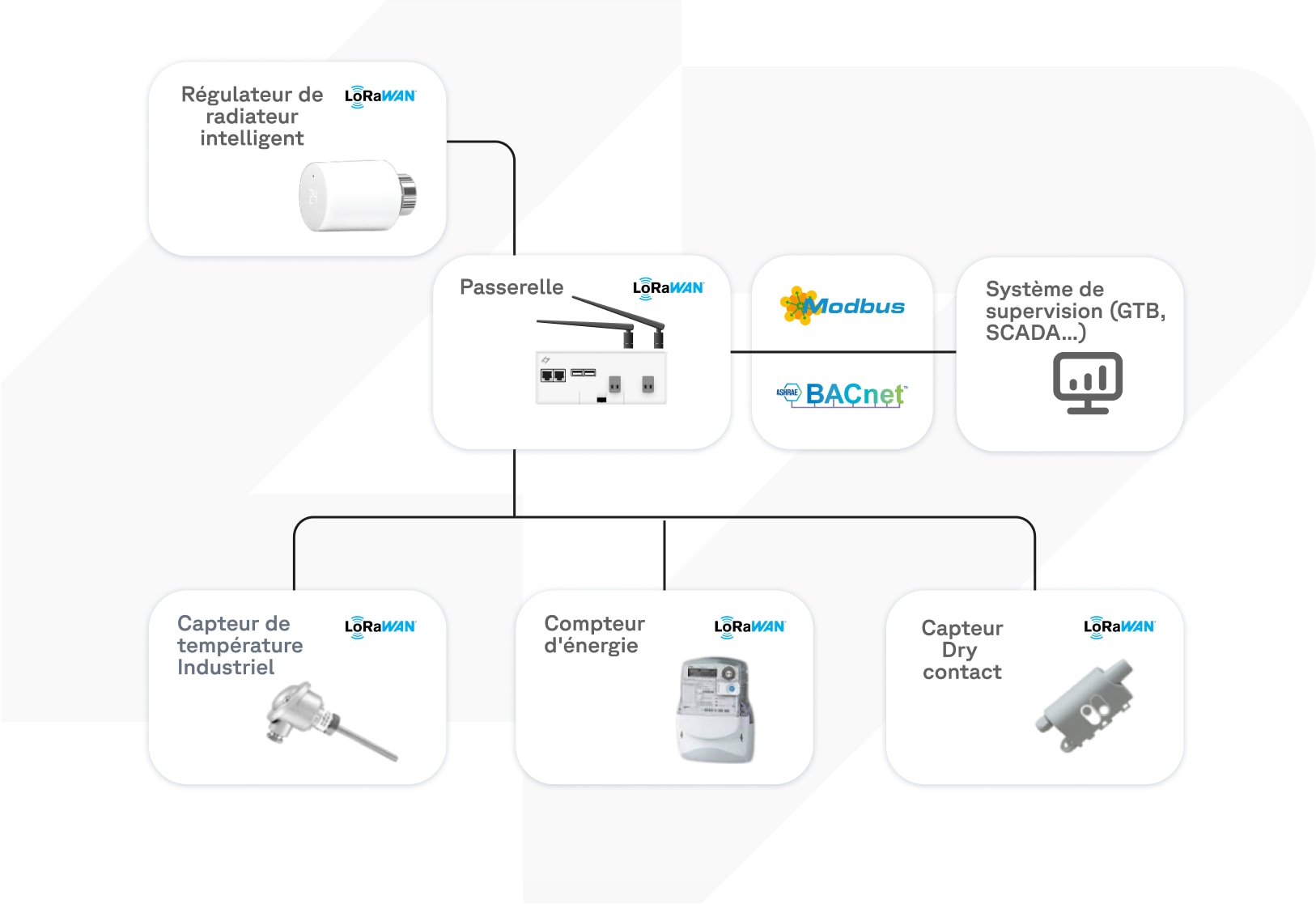 schéma d'un réseau de capteurs IoT dans un bâtiment