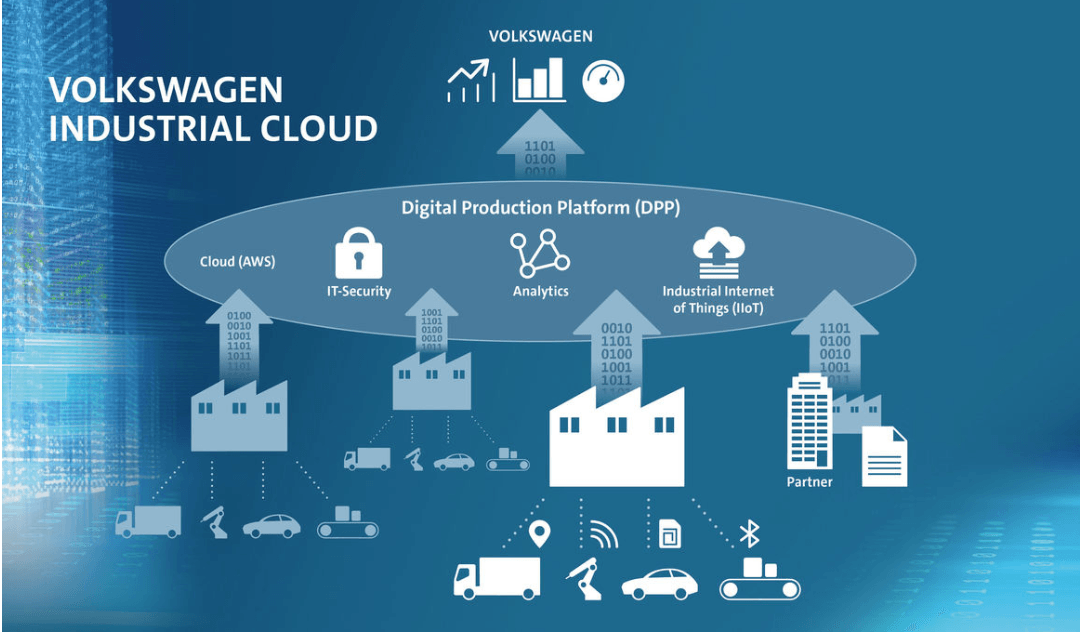 Schema du cloud industriel Volkswagen