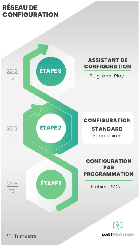 les étapes du réseau de configuration