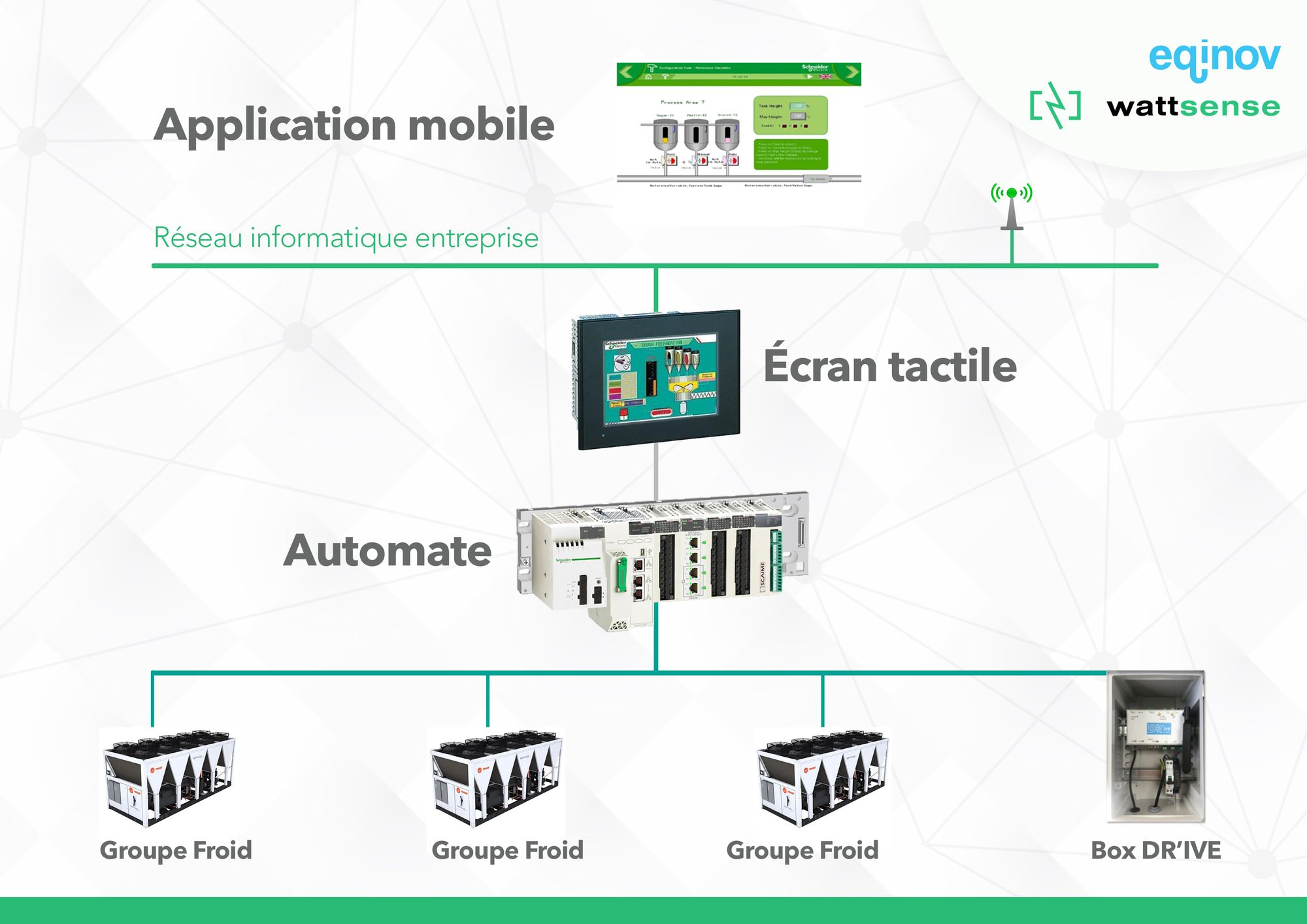Les avantages à utiliser Wattsense