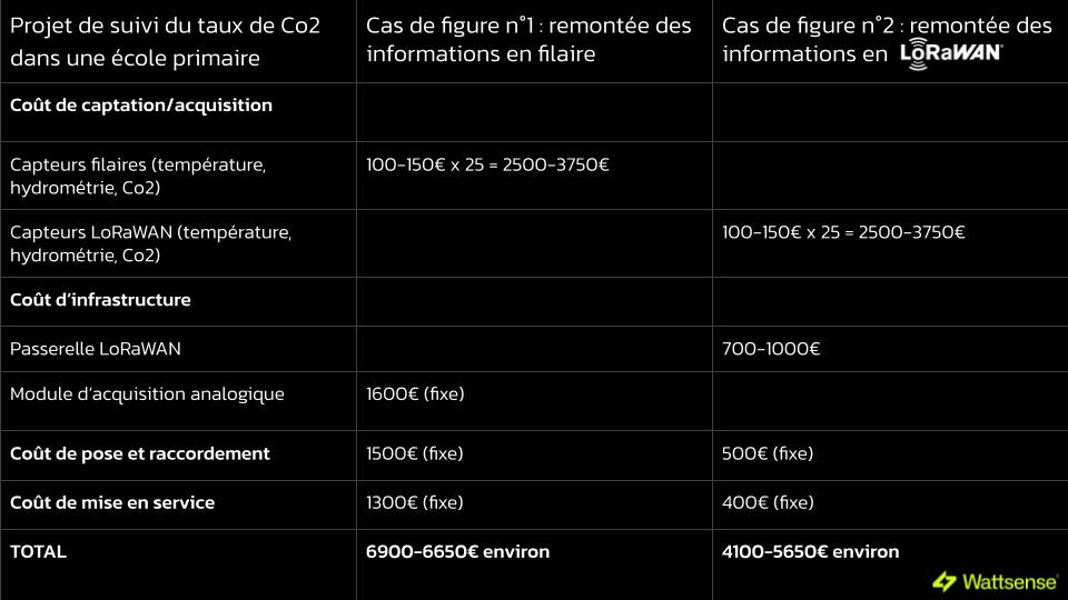Exemple : projet de suivi du taux de Co2 dans une école primaire