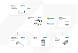 BACnet: everything you need to know - Wattsense